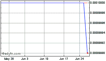 1 Month Tanke (CE) Chart