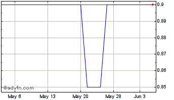 1 Month Trans Lux (PK) Chart