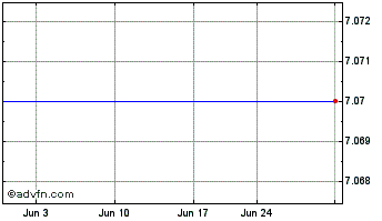 1 Month Techprecision (QB) Chart