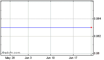 1 Month TMPOS (PK) Chart