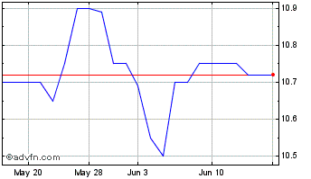 1 Month Tri City Bankshares (PK) Chart
