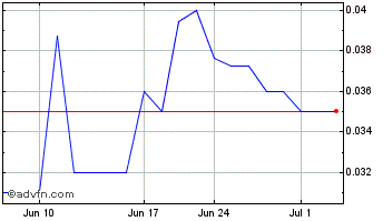 1 Month Trucept (PK) Chart