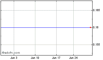 1 Month Trevali Resources (QX) Chart