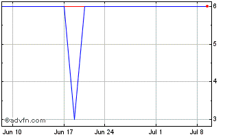 1 Month Truleum (PK) Chart