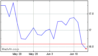 1 Month Terumo (PK) Chart