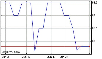 1 Month Truxton (PK) Chart