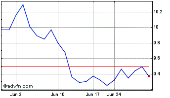 1 Month Toray Industries (PK) Chart