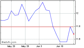1 Month Tesco (PK) Chart