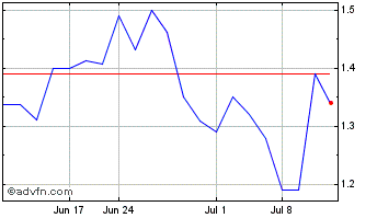 1 Month Terrascend (QX) Chart