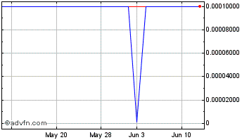 1 Month Tautachrome (CE) Chart