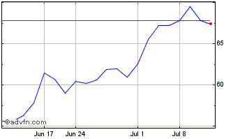 1 Month TDK (PK) Chart