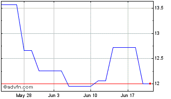 1 Month Techtronic Inc Comp (QX) Chart