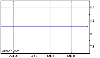 1 Month Turk Traktor Ve Ziraat M... (PK) Chart