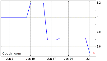 1 Month Nexxen (PK) Chart
