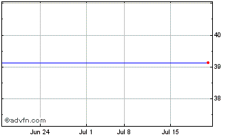 1 Month Texgen Power (GM) Chart