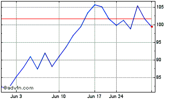 1 Month Taiyo Yuden (PK) Chart