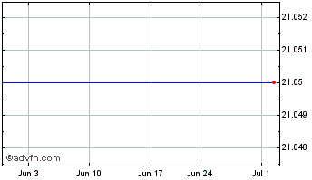 1 Month UB Bancorp (QX) Chart