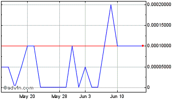 1 Month Ubiquitech Software (PK) Chart