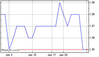 1 Month UGE (QB) Chart