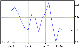 1 Month United Lithium (QX) Chart