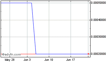 1 Month Umax (PK) Chart