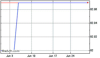 1 Month UNB (CE) Chart