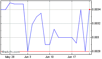 1 Month Unique Logistics (PK) Chart
