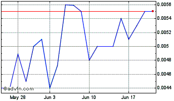 1 Month Univec (PK) Chart