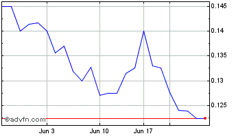 1 Month American Pacific Mining (QX) Chart