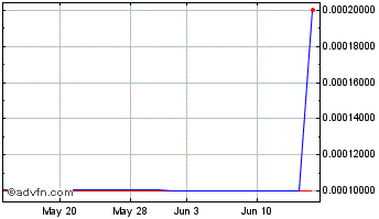1 Month UV Flu Technologies (CE) Chart