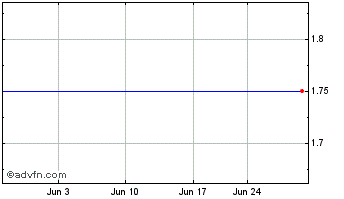 1 Month Vado (PK) Chart