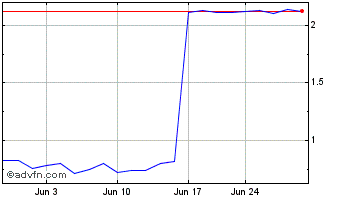 1 Month Vapotherm (QX) Chart