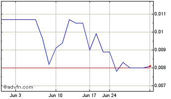 1 Month VaporBrands (PK) Chart