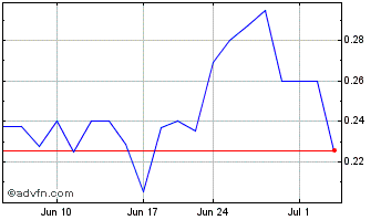 1 Month Vaso (QX) Chart