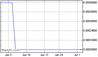 1 Month ViewCast com (CE) Chart