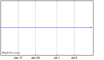 1 Month Vinda (PK) Chart