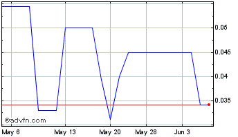 1 Month Value Exchange (QB) Chart