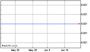 1 Month Vestiage (PK) Chart