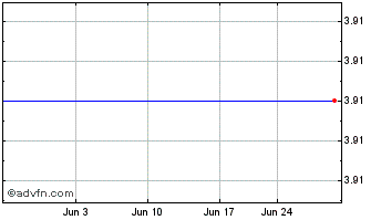 1 Month Vesta (PK) Chart