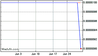 1 Month Vidaroo (CE) Chart