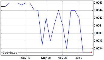1 Month Visium Technologies (PK) Chart