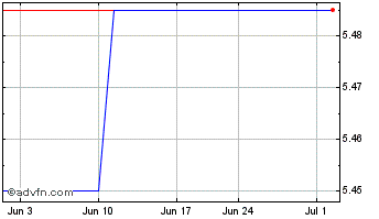 1 Month Voestalpine (PK) Chart