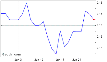1 Month Volt Lithium (QB) Chart