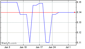 1 Month Veltex (QB) Chart