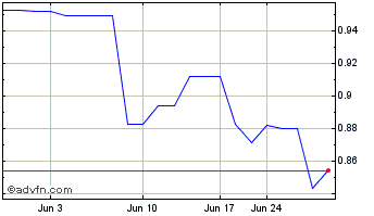 1 Month Vodafone (PK) Chart