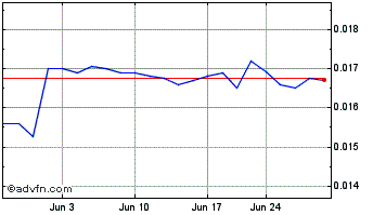 1 Month Voip Pal Com (QB) Chart
