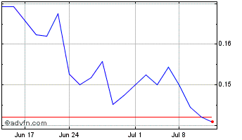1 Month Vortex Energy (QB) Chart
