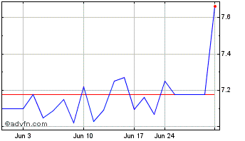 1 Month VTech (PK) Chart
