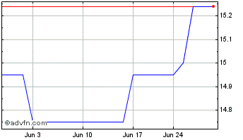 1 Month VWF Bancorp (QX) Chart