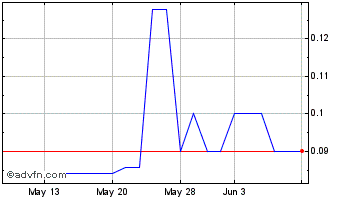 1 Month Vycor Medical (QB) Chart